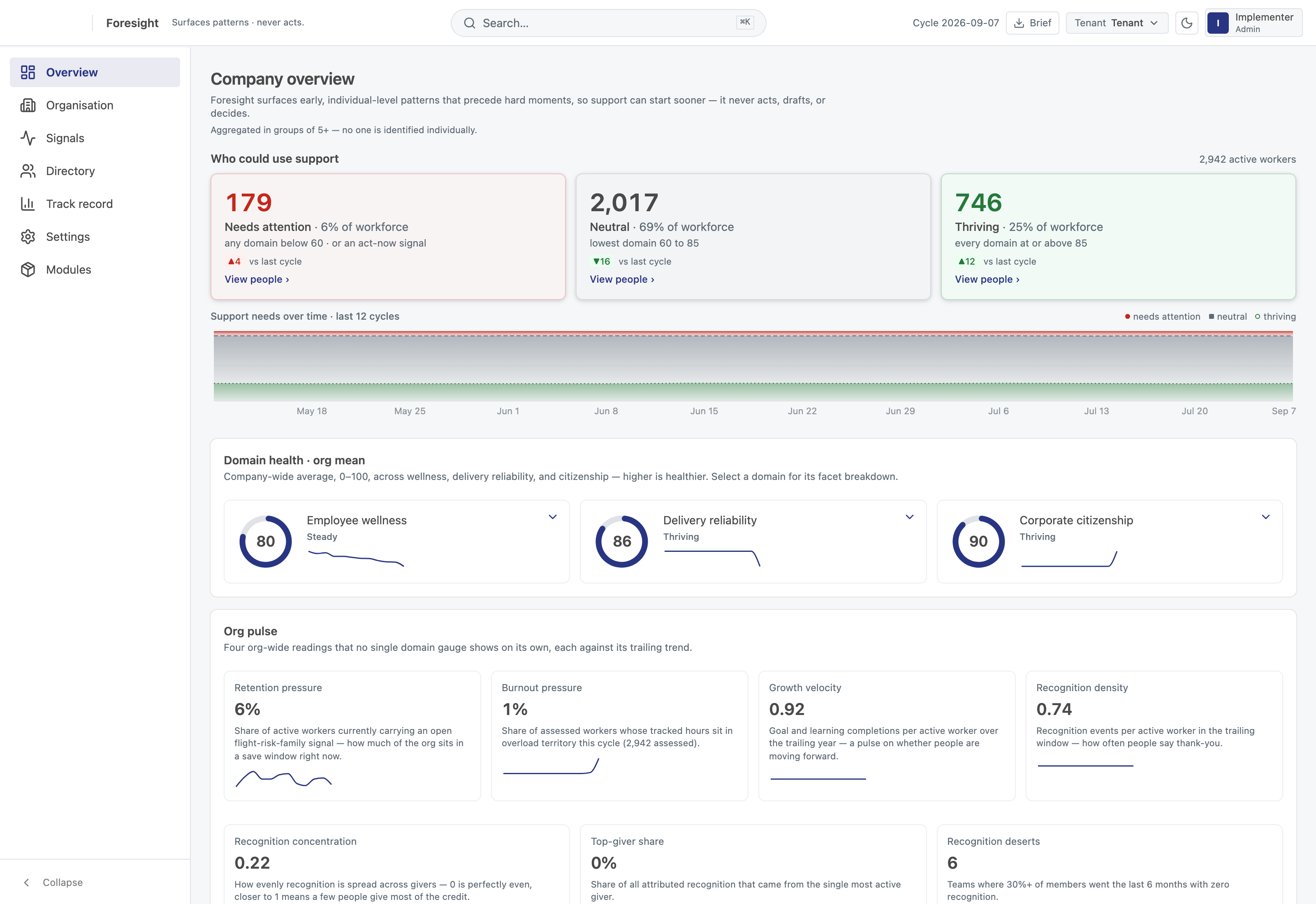 Company overview — the landing view, with no individual on it: how many people could use support, org-level health, and the trend across the last twelve runs